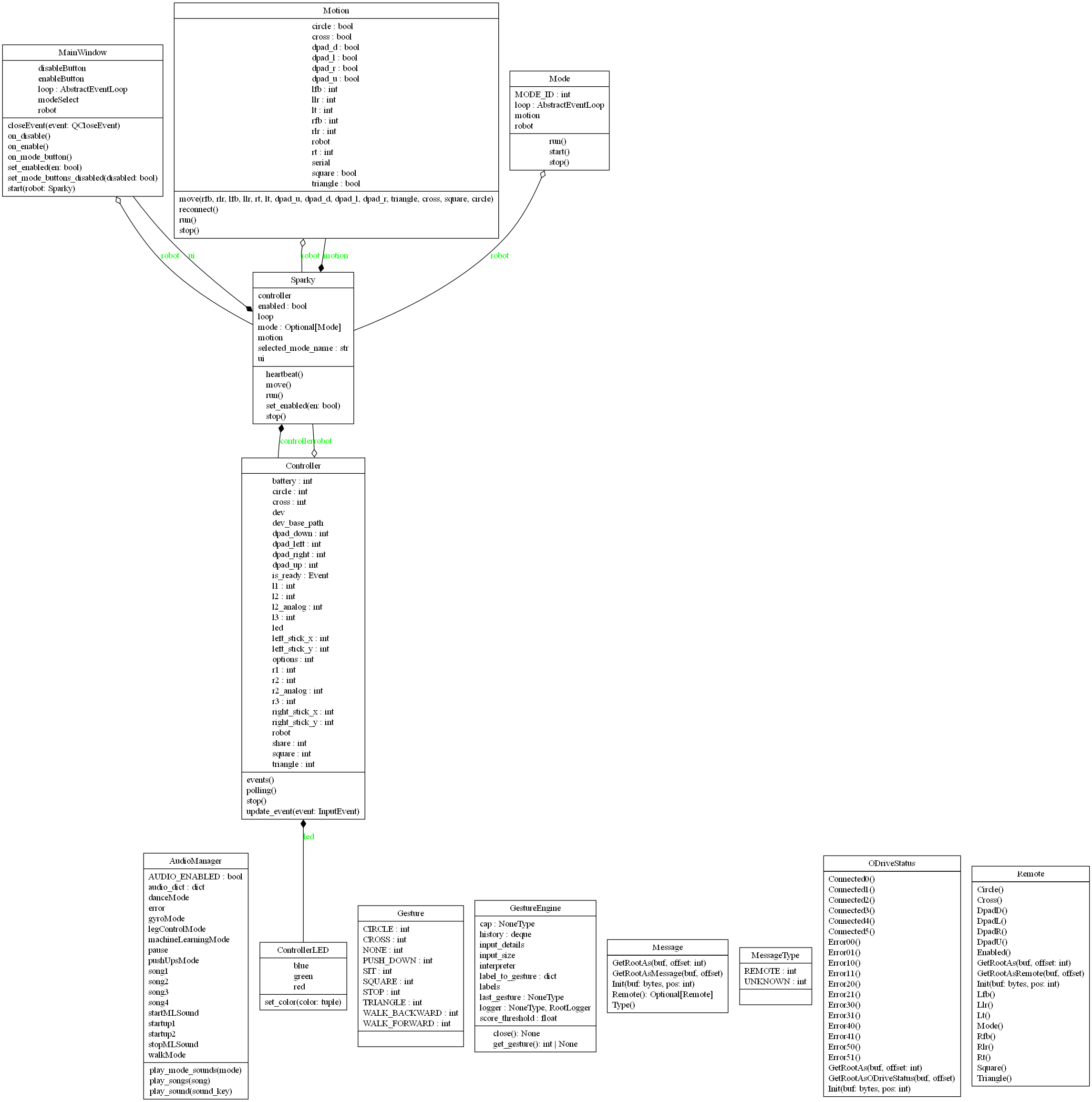 Class diagram of motion code
