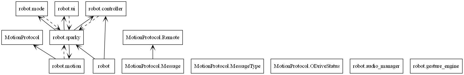 Dependency diagram of platform code